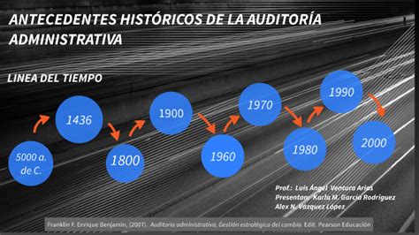 La Historia De La Evolucion De La Auditoria Administrativa Timeline Images