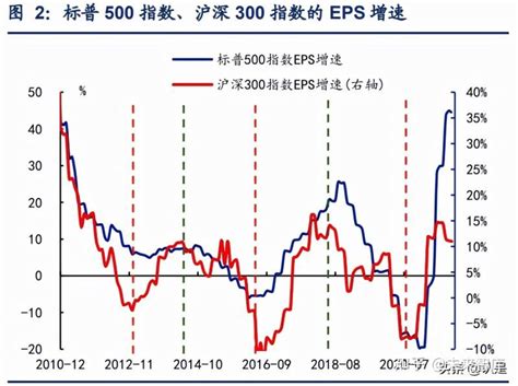 中美股市对比研究：美股为何在盈利下行期能涨？ 知乎