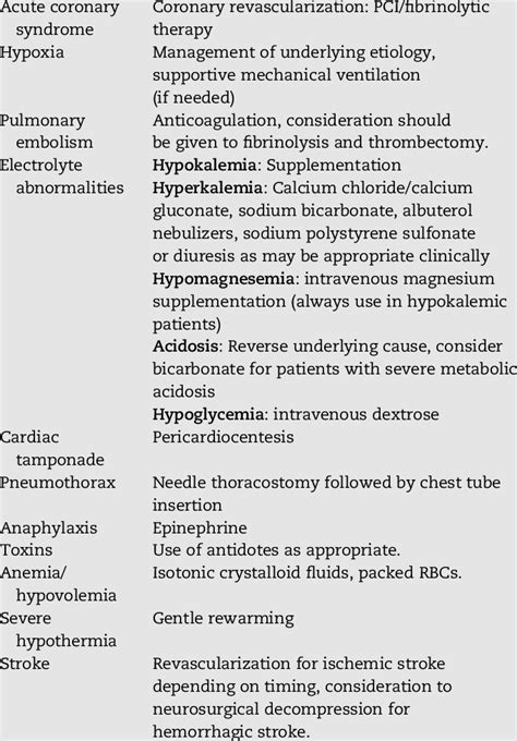 e Management of common causes of cardiac arrest. | Download Table