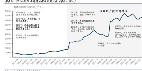 2014 2021年高德地图活跃用户数（单位：万人） 2023年04月 行业研究数据 小牛行研