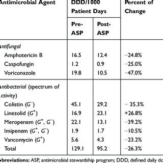 Antimicrobial Stewardship Program Asp Workflow For Audit And Review