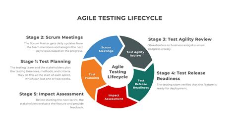 Agile Testing Lifecycle