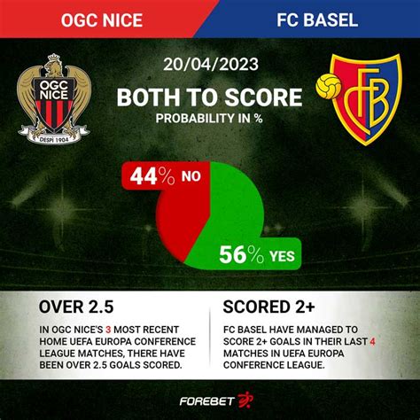 Ogc Nice Vs Fc Basel Preview Forebet