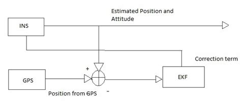 Integration of INS with GPS using EKF | Download Scientific Diagram