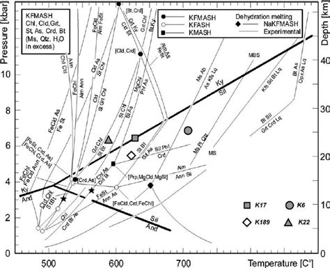 P T Grid In The Kfmash System For The Thermo Barometric Estimates Of