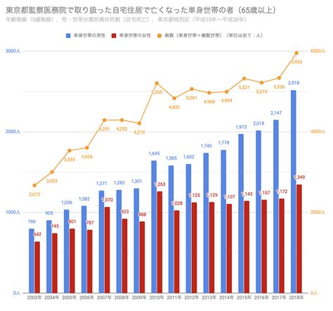 統計で見る孤独死2018：過去15年で2倍以上に増加