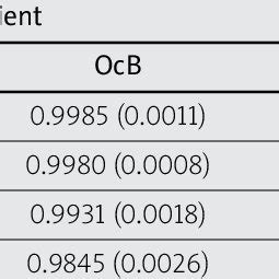 Average dice coefficient and average 95 th percentile... | Download ...