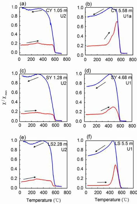 Representative Temperature Dependent Magnetic Susceptibility Curves For