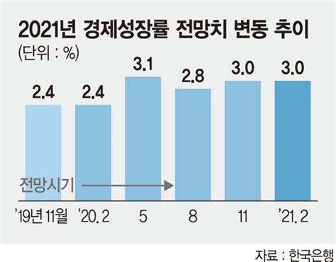 경제 불확실성 여전 올 성장률 3 유지 네이트 뉴스