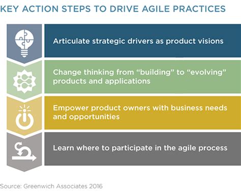 Agile Approaches Best Practices For Digital Transformation In Banks