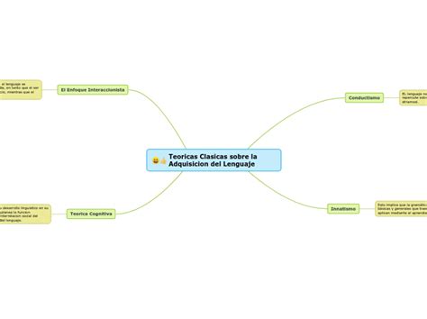 Teoricas Clasicas Sobre La Adquisicion Del Mind Map