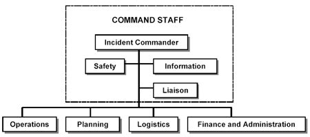 Ics Chart Winona County Emergency Management