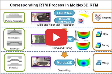 Resin Transfer Molding Process Analysis | On_demand_webinar | Moldex3D ...