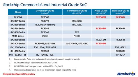 2023年瑞芯微电子Rockchip芯片路线图 Nnewn一站式嵌入式技术方案商 ODM OEM 主板定制