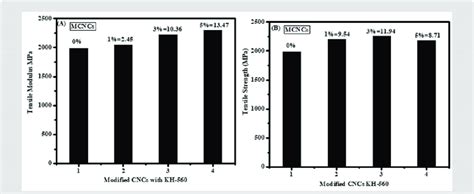 (A), Tensile modulus (B) Tensile Strength. | Download Scientific Diagram