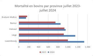 Fco S Rotype Le Secteur Bovin De Plus En Plus Impact Arsia Asbl