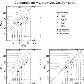 Majorana Neutrino Mass M Versus The Sum Of Neutrino Masses Both