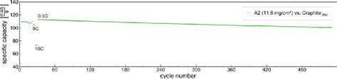 Specific Capacity Vs Cycle Number For Material A2 Cycled Against