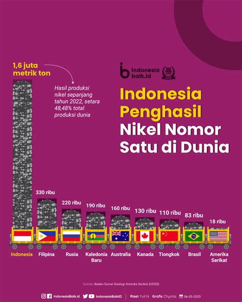 Indonesia Penghasil Nikel Nomor Satu Di Dunia Indonesia Baik