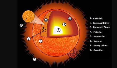Güneşin Yapısı ve Özellikleri Mühendis Beyinler
