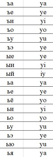 Дополнение к «Правилам транслитерации русских букв» — Клуб Народной карты