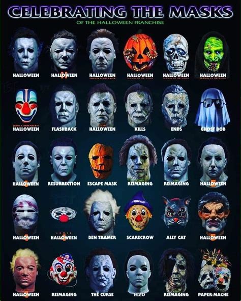 Interesting. The different masks of the Halloween series. : r ...