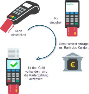 Kartenleseger T Zum Bezahlen Ratgeber Kartenzahlung