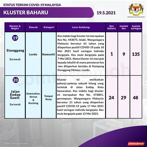 KKMalaysia On Twitter 22 Kluster Baharu Dilaporkan Hari Ini