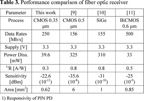 Table 3 From Design Of 250 Mb S Low Power Fiber Optic Transmitter And Receiver Ics For Pof