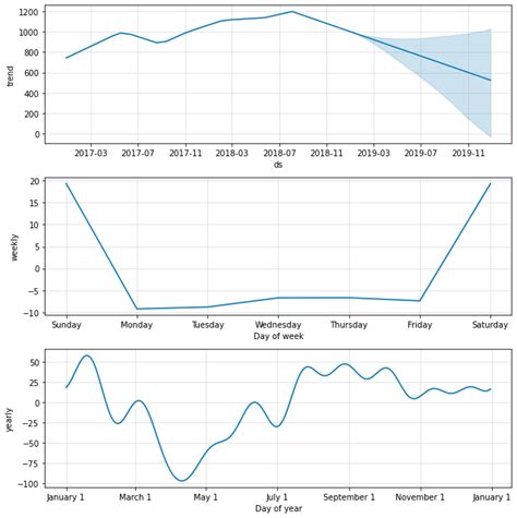 Predicting Stock Prices With Facebook Prophet Lazy Programmer