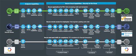 Solutions Safe Secure Cloud Architecture Guide Cisco