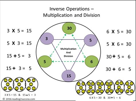 Inverse Operations Multiplication Division