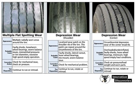 Understand How You Can Assess Irregular Tire Wear Issu