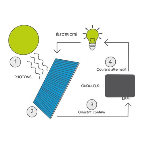 ☀️ Décrypter Le Schéma Dun Panneau Photovoltaïque Son Fonctionnement