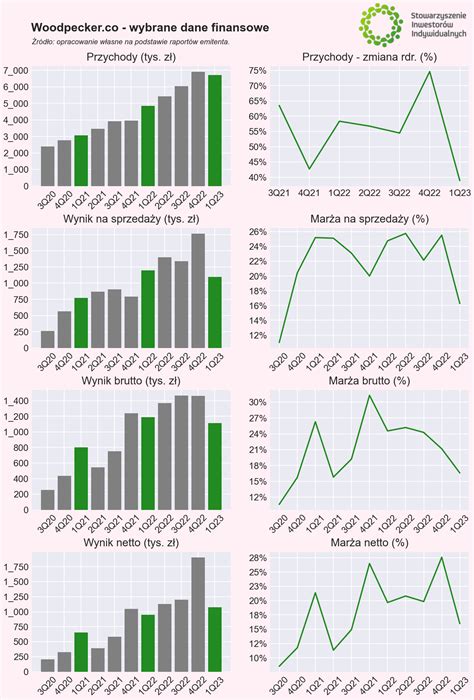 Woodpecker Co Koszty Rozwoju Psuj Momentum Wynikowe Analizy Sii