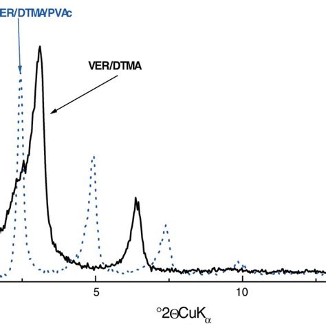 Online Colour At Pss A X Ray Diffraction Patterns Of