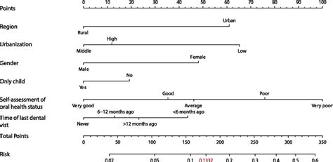 The Nomogram Constructed For Identifying Severe Caries Was Based On