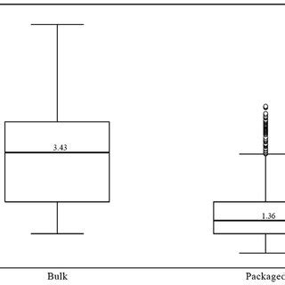 The Logarithmic Log 10 CFU G Distribution Of Aerobic Plate Count In