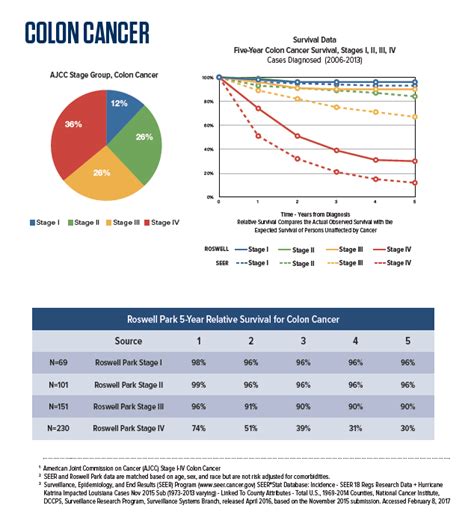 Cancer Survival Rates By Type Chart Minga