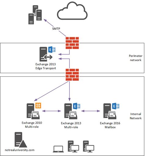 Mail Flow Diagram In Exchange 2007 Basic Email Flow