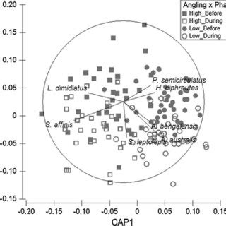 Canonical Analysis of Principal Coordinates (CAP) ordination ... 