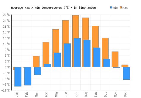 Binghamton Weather Averages Monthly Temperatures United States