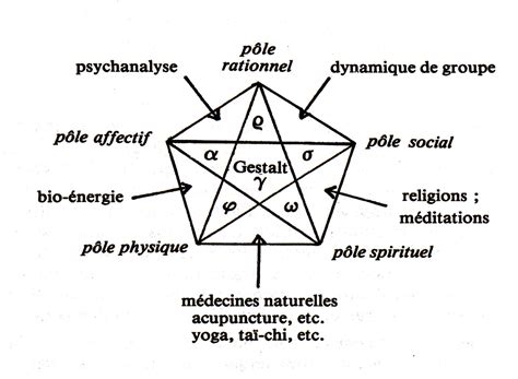 Les Principes Fondamentaux De La Gestalt Thérapie École Dart Thérapie Catherine Jenny