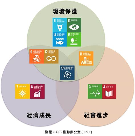 崑山科技大學 大學社會責任usr實踐計畫推動辦公室