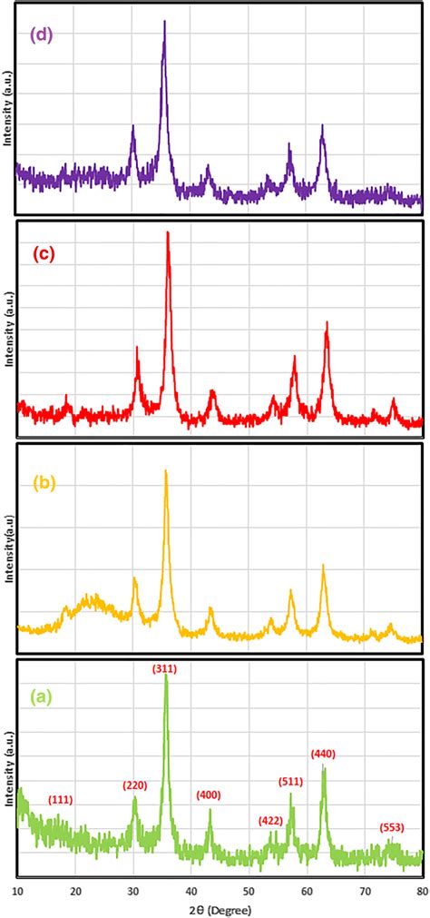 Xrd Patterns Of Fe3o4 A Fe3o4 Sio2 B Fe3o4 Sio2 Cl C And