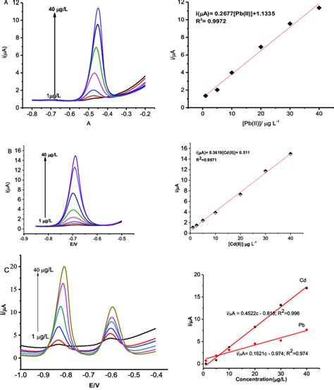 Anodic Stripping Square Wave Voltammograms Of A Pb Ii B Cd Ii