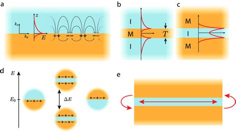 Illustration Of A Surface Plasmon And The Corresponding