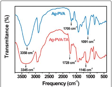 Pva Ir Spectrum