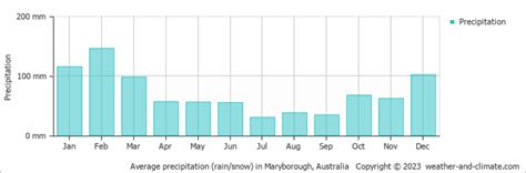 Maryborough Weather And Climate Year Round Guide With Graphs