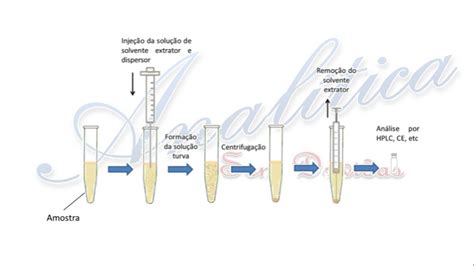Preparo de amostras 19 Microextrações em fase líquida YouTube